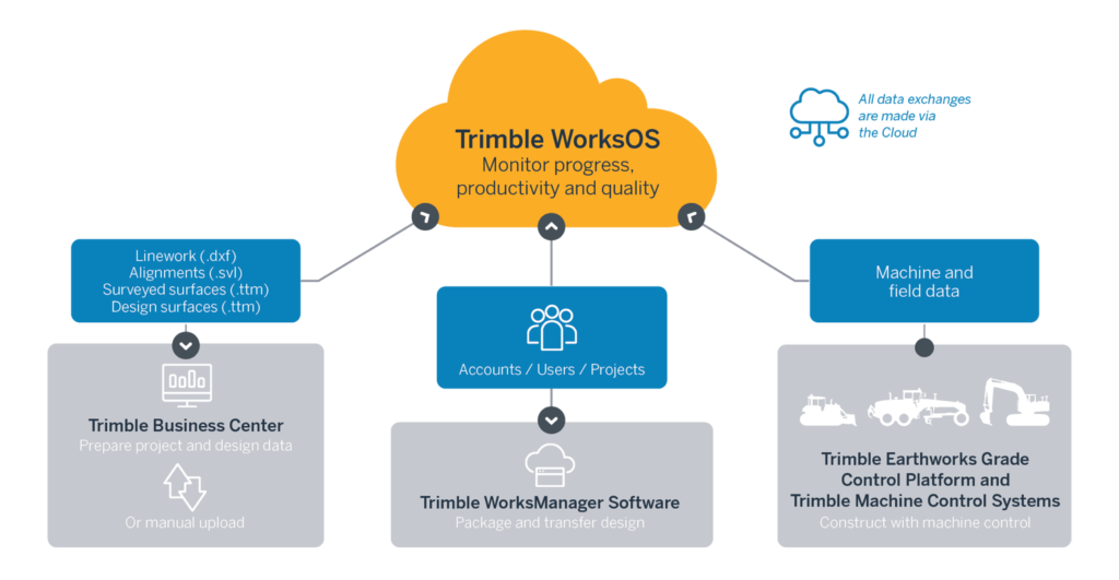 Trimble WorksOS Diagram